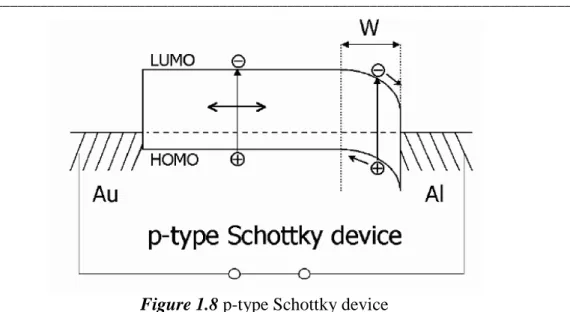 Figure 1.8 p-type Schottky device 