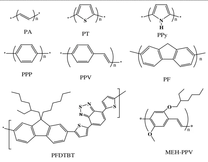Figure 1.2 Structures of several common conjugated polymers 