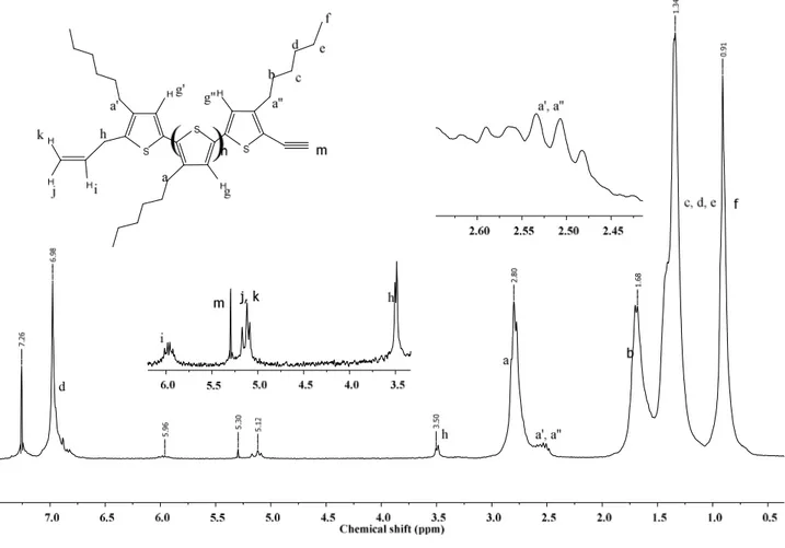 Figure 3.6  1 H NMR spectrum of allyl/alkynyl asymmetrically terminatedrr-P3HT 