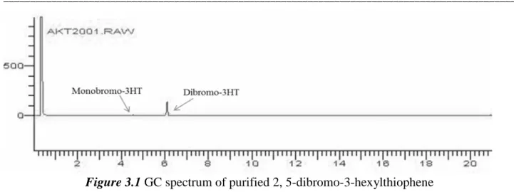 Figure 3.1 GC spectrum of purified 2, 5-dibromo-3-hexylthiophene 