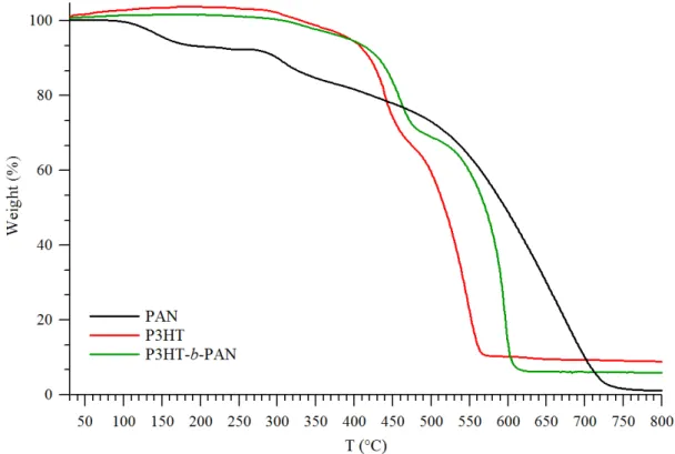 Figure  4.8  TGA  thermogram  of  PAN  (−−),  P3HT  (−−)  and  P3HT-b-PAN  (−−)  (air,  at  10  °C/min  heating  rate)