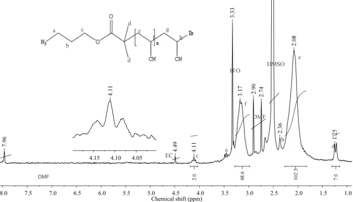 Figure 4.4  1 H NMR spectrum of azide terminated polyacrylonitrile  