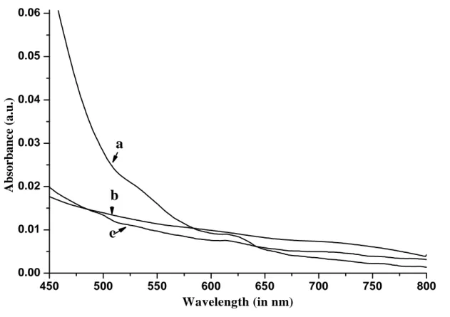 Figure 6.6 UV-VIS absorption spectra of; a) PAN-CdSe; b) MWNT-g-PAN; c) MWNT-g- MWNT-g-PAN/CdSe 
