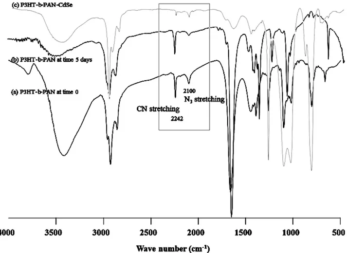 Figure  6.7  FTIR  spectra  of  the  P3HT-b-PAN  copolymer  prepared  by  “Click  reaction  from  the  respective end-functional alkynyl-P3HT and azide-PAN; a) reagents at time 0; b) block  copolymer  after  5  days  reaction;  c)  hybrid  obtained  by  gr