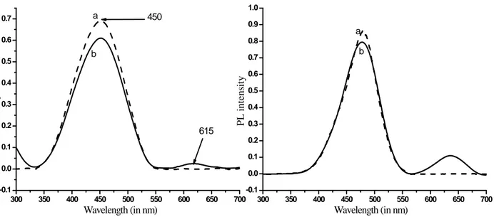 Figure 6.8 UV-VIS (left) and photoluminescence (right, excitation wavelength 390 nm) spectra of: 