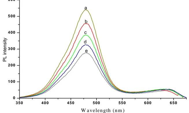Figure  6.9  Fluorescence  spectra  of  P3HT-b-PAN/CdSe  nanocomposite  under  increasingly  high  excitation wavelength (a − e) 390, 380, 370, 360, 300 nm