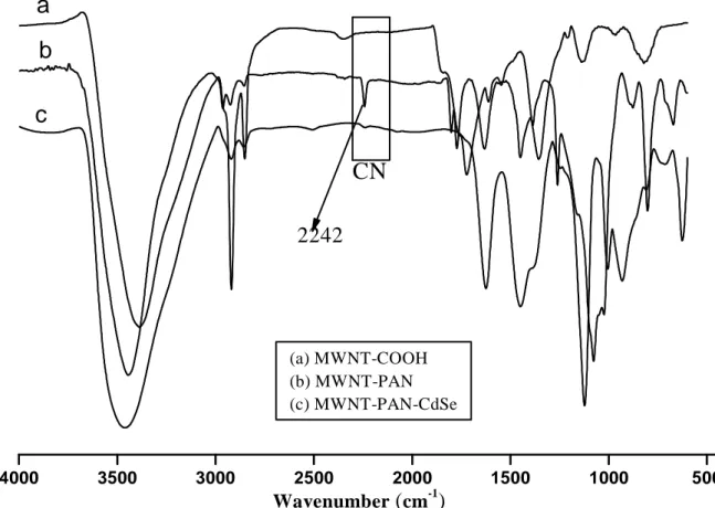 Figure 6.1 The FT-IR spectra of (a) MWNT-COOH (b) MWNT-g-PAN (c) CdSe/MWNT-g-PAN 