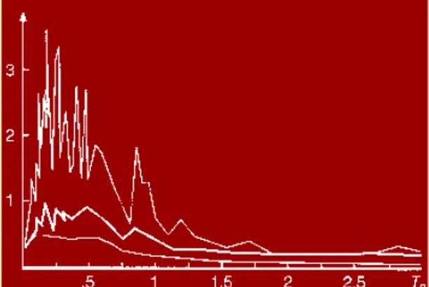 Figura 9.13: spettri di risposta in accelerazione del sisma di El Centro (1940) per diversi valori del  rapporto di smorzamento