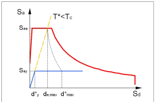 Figura 6: Determinazione della risposta massima in spostamento del sistema equivalente T * &gt;T c 