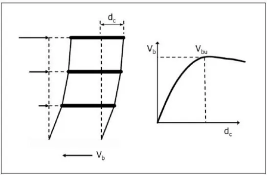 Figura 1: Schematizzazione analisi statica non lineare 