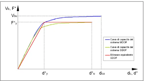 Figura 2: Curva di capacità del sistema MDOF, SDOF e bilatera equivalente 