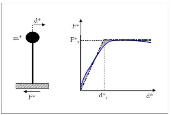 Figura 3: Curva bi-lineare equivalente