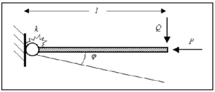 Figura 8: Asta rigida vincolata elasticamente 