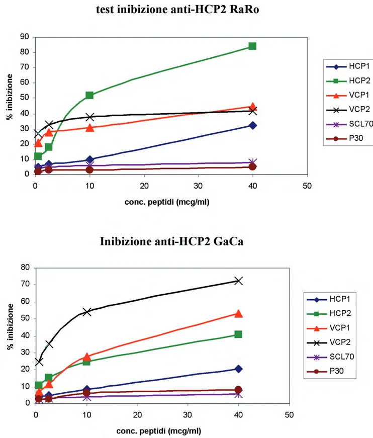 Fig. 13. Tests ELISA di inibizione di anticorpi anti-HCP2 di pazienti con RA da parte di peptidi citrullinati