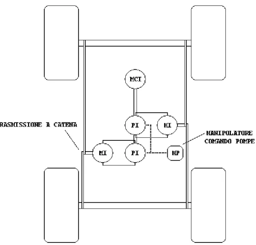 Figura 0. 13 Schema del sistema di propulsione idraulica della macchina operatrice 