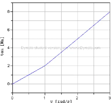 Figura 2. 155 Esempio di curva della coppia di attrito ottenibile con il bearingFriction 