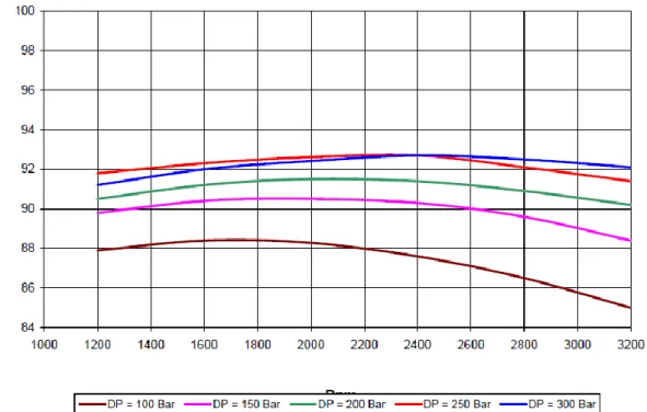 Figura 2. 16 Curve e valori del rendimento meccanico della pompa 