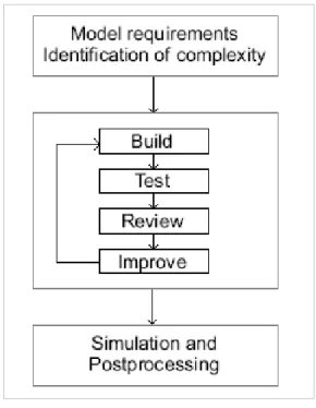 Figure 0.1 - Modelling process 
