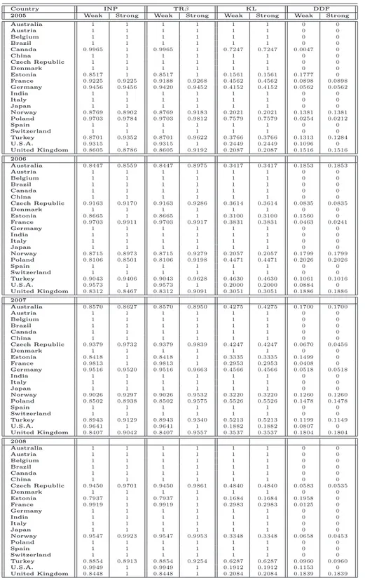 Table A.5: Cement 2005-2008 comparison for plants with contemporaneous frontier: INP, TRβ, KL, DDF models, Weak and Strong disposability (EU + other countries)