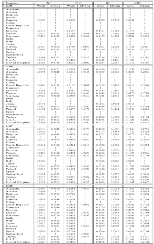 Table A.7: Cement 2005-2008 comparison for plants with sequential frontier: INP, TRβ, KL, DDF models, Weak and Strong disposability (EU + other countries)