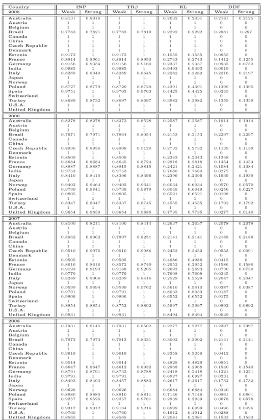 Table A.13: Clinker 2005-2008 comparison for plants with contemporaneous frontier: INP, TRβ, KL, DDF models, Weak and Strong disposability (EU + other countries)