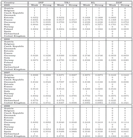 Table A.14: Clinker 2005-2008 comparison for plants with contemporaneous frontier: INP, TRβ, KL, DDF models, Weak and Strong disposability (EU countries)