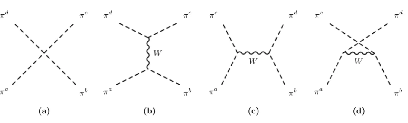 Figure 1.1: The four Feynman diagrams contributing to the four-pion scattering in the SM without the Higgs boson: (a) represents the four-pion contact interaction; (b), (c) and (d) are respectively the s, t and u channels of the W exchange contribution.