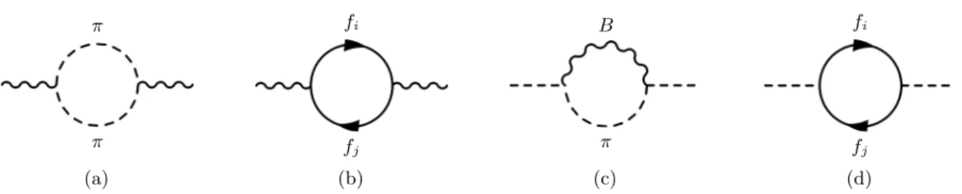 Figure 1.2: The four Feynman diagrams giving the leading (1-loop) contributions to the ˆ S and ˆ T parameters in the Higgsless SM: (a) and (b) are the contributions to ˆ S, while (c) and (d) are the contributions to ˆ T .