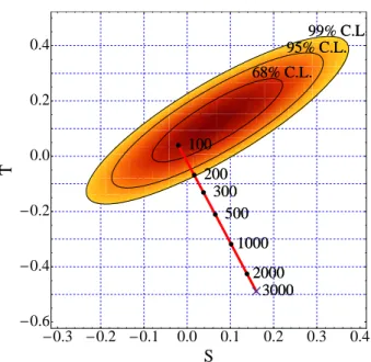 Figure 1.3: Experimental allowed regions and theoretical predictions for the S and T parameters in the Higgsless SM for 100 &lt; Λ &lt; 3000 GeV (Eqs