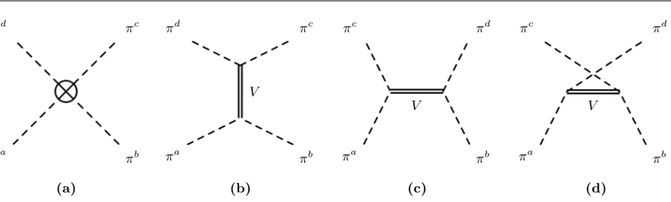 Figure 1.7: The four Feynman diagrams contributing to the four-pion scattering in the Higgsless SM with a new composite vector triplet: (a) is the contribution of the contact four-pion vertex given by the Lagrangian (2.1.10);