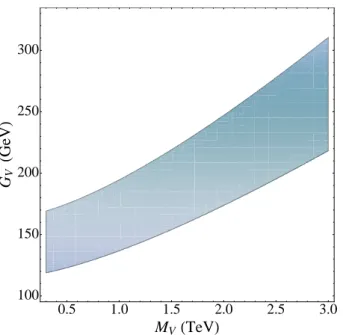 Figure 1.8: Region in the parameter space (M V , G V ) allowed by the strongest unitarity constraint in a Higgsless model with a heavy composite vector.