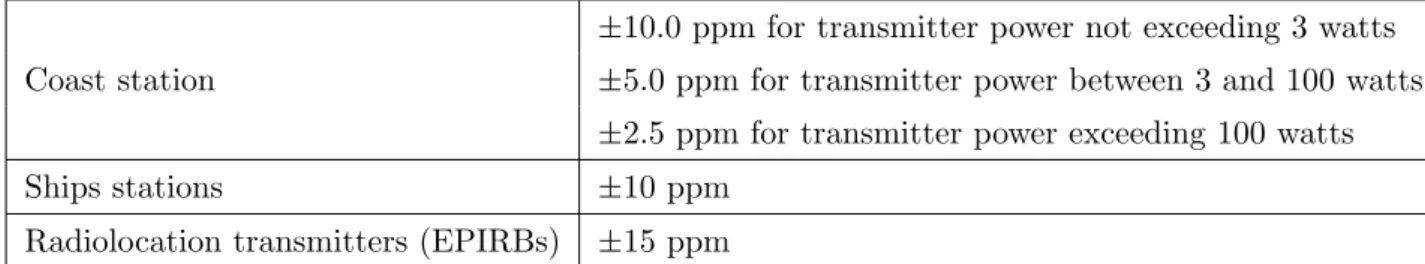 Tabella 1.2: Limitazioni alla differerenza tra la frequenza della portante misurata e quella nominale