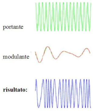 Figura 1.11: esempio di modulazione FM