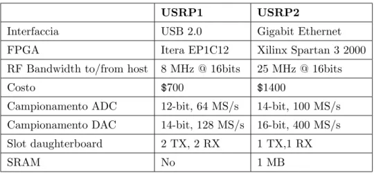 Tabella 2.1: Principali differenze tra USRP1 e USRP2