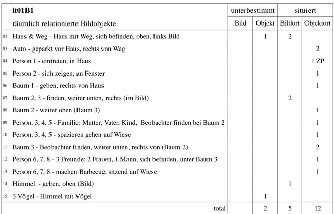 Tabelle 12: Analyse der Beschreibung it01 des Bildes 1 aus dem L1-Korpus