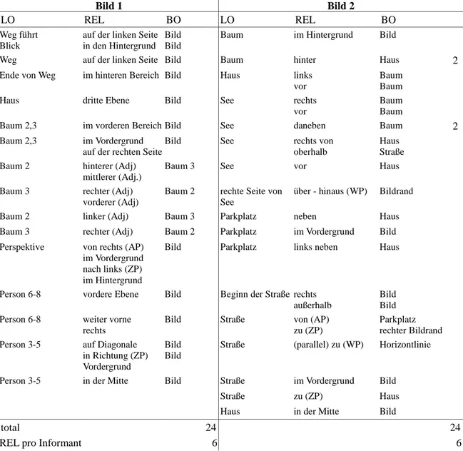 Tabelle 17: Raumrelationen zur Blickführung in den deutschen Bildbeschreibungen im L1-Korpus