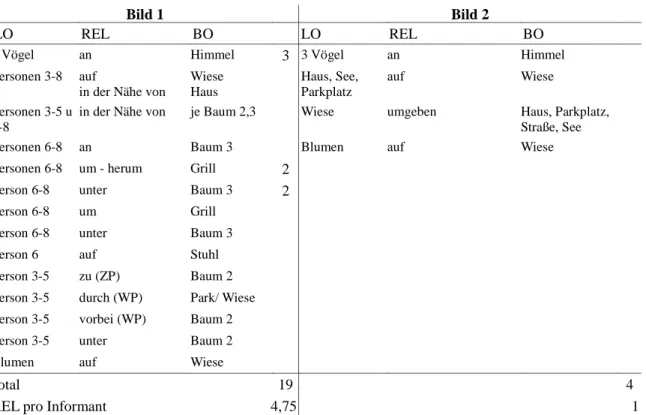 Tabelle 19: Deutsche Sprachgruppe - Ortsbeschreibung von Konstellationen (Durchschnittswerte)