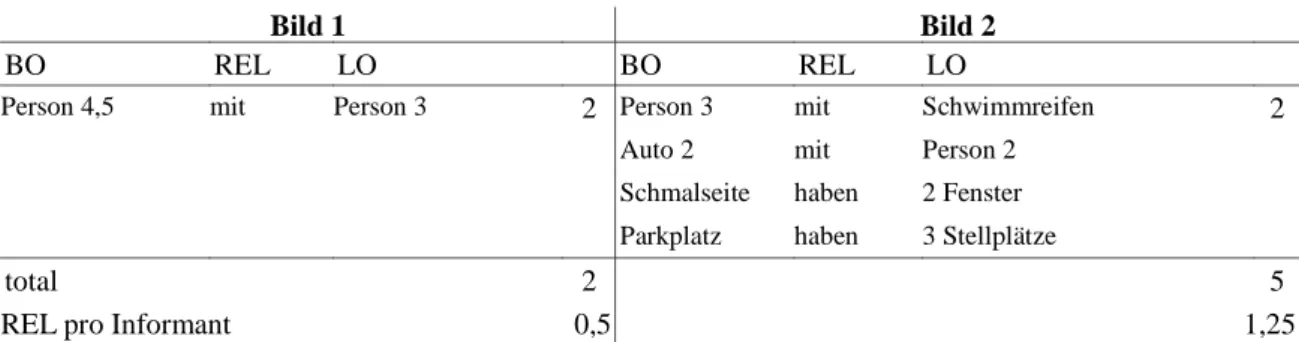 Tabelle  20:   Deutsche   Sprachgruppe   -   räumlich   unterbestimmte   Relationsbeschreibungen   zwischen zwei Referenten