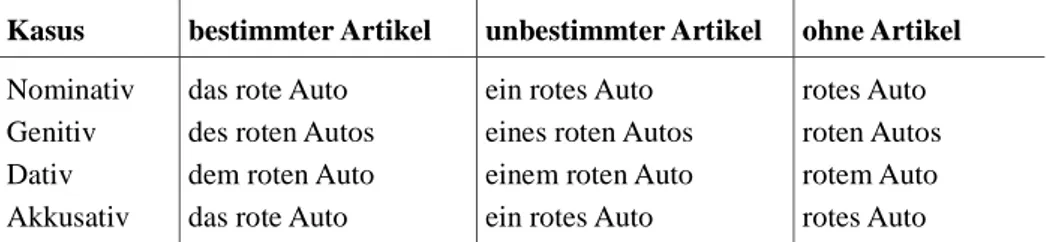 Tabelle 4: Deklination des Adjektivs neutrum, Singular als Beispiel für explizites Wissen