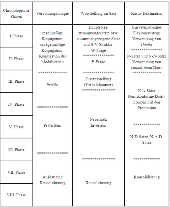 Tabelle 6: Erwerbsphasen im Pisaner Korpus, Ballestracci (2006, S. 398)