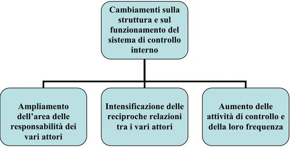 Figura  17  -  Cambiamenti  sulla  struttura  e  sul  funzionamento  del  sistema  di  controllo interno 