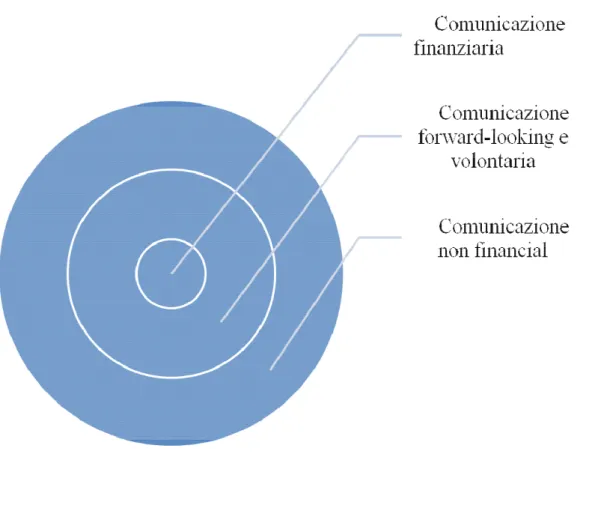 Figura 3 - L’evoluzione della comunicazione alla prospettiva non financial 