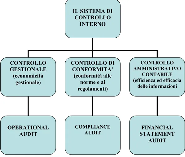 Figura 6 - Le componenti del sistema di controllo interno. 
