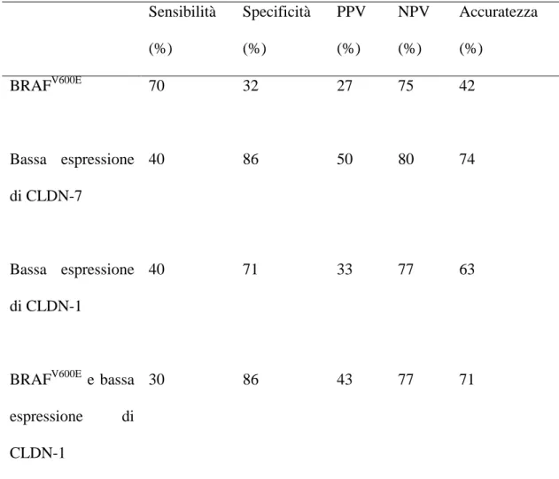 Tabella 4b: marcatori molecolari e persistenza di malattia nei pazienti in stadio  I/II (n=38)  Sensibilità  (%)  Specificità (%)  PPV (%)  NPV (%)  Accuratezza (%)  BRAF V600E 70  32  27  75  42  Bassa  espressione  di CLDN-7  40  86  50  80  74  Bassa  e