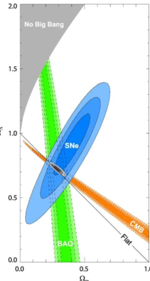 Figure 1.3: Contours at 68.3%, 95.4% and 99.7% in the Ω Λ and Ω M plane from the CMB, BOA and SNe Ia set observations [9]