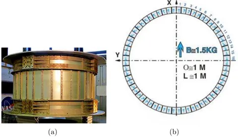 Figure 2.2: Left: AMS-02 permanent magnet. Right: Magnetic field orientation and intensity of the permanent magnet.