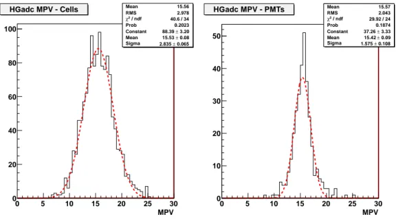Figure 4.4: MPV distribution per cell (left) and per PMT (right) with gaussian fit superimposed for a flight equalization using protons.