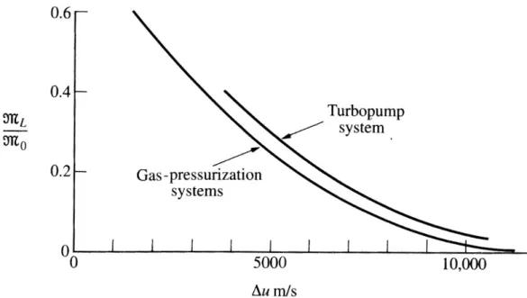 Figura 1.1 : Confronto tra gli andamenti del carico pagante al variare del ∆u per due differenti  sistemi di pompaggio (Peterson &amp; Hill 7 , 1992)