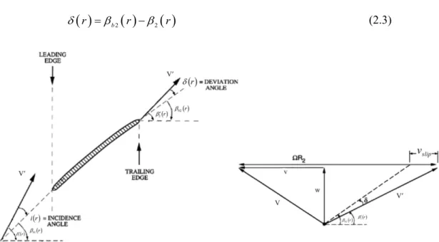 Figura 2.10 : L'angolo di deviazione  δ  e il triangolo delle velocità all'uscita (adattato da Brennen 5 ,  1994) 