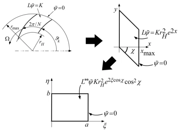 Figura 3.12 : Evoluzione del problema differenziale e del suo dominio attraverso le varie  trasformazioni 